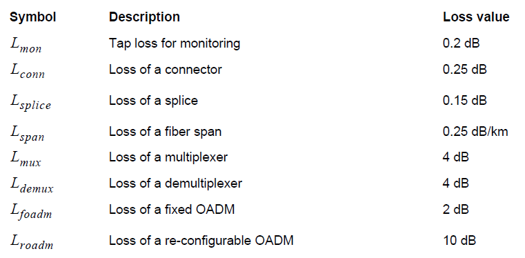 Optical System Typical losses for components used in metro links