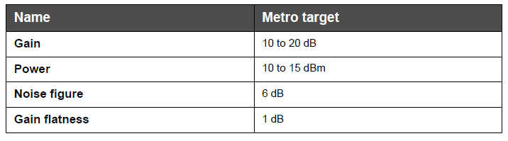 Optical System Typical values for amplifiers