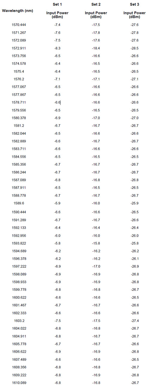 Optical System - Table 1 - Signal wavelengths and input powers of each channel in the three different sets used in the simulations