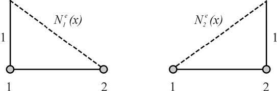 Optical BPM - Figure 5 - Nodal expansion function for eth functions considering linear approximation