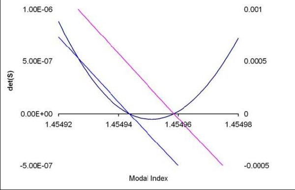 Optical Fiber - Figure 3 Expanded view of the zero crossing region