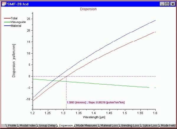 Optical Fiber - Dispersion