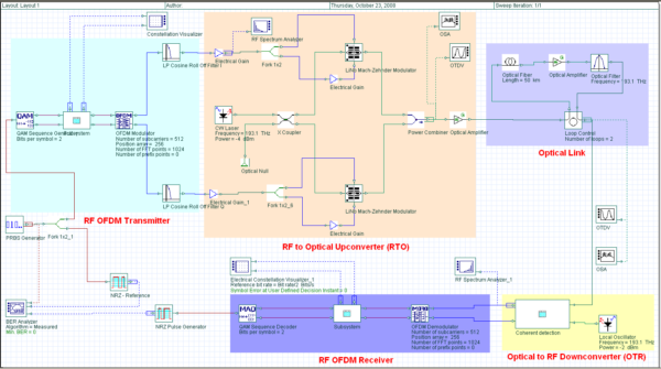 Coherent Optical OFDM Layout