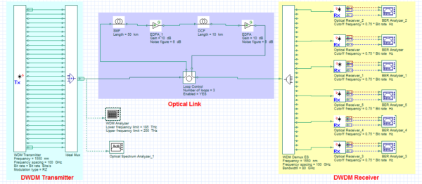 DWDM Layout