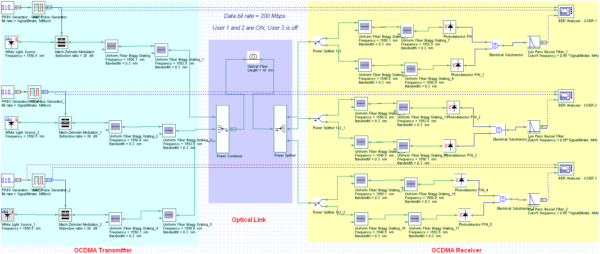 FTTH: OCDMA Network Layout