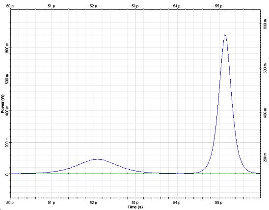 Optical System - Figure 7 - Output pulse shape after 11.6 km (or 5 soliton periods) of propagation. Second order soliton has been split into its constituents by the effect of TOD [1]