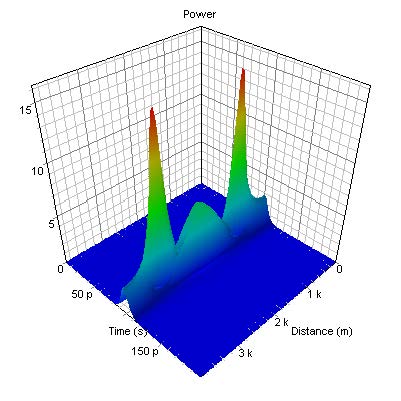 Optical System - Figure 4 - Evolution of N=3 soliton over one soliton period