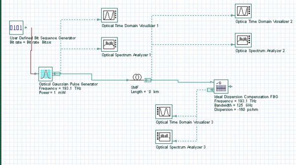 Optical System - Figure 1 Project Layout for dispersion compensation with ideal dispersion component in OptiSystem