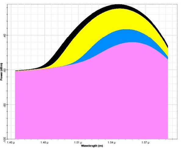 Optical System - Figure 4 Noise spectra for different input signal powers