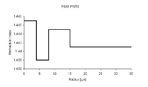 Optical Grating - Fiber Profile
